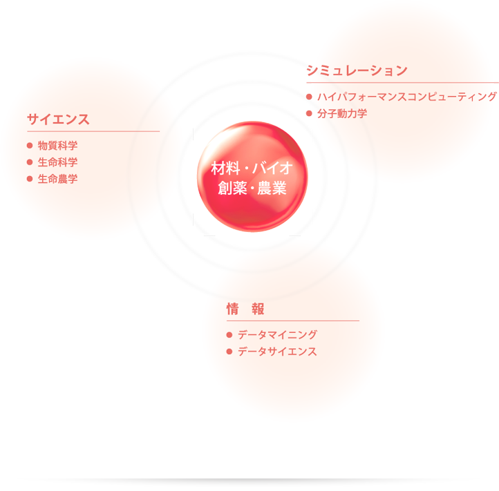 バイオ・マテリアル・アグリ情報学